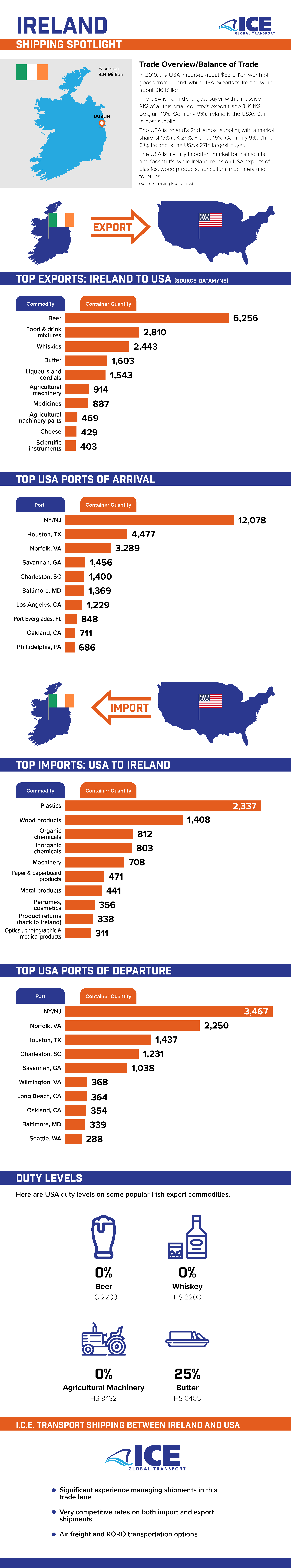 shipping from Ireland to usa